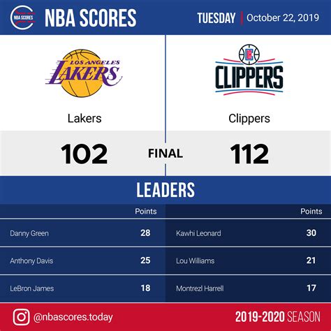 lakers game yesterday stats